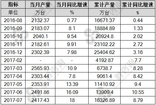 7月中国电动手提式工具产量统计