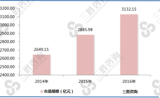 2014-2016年中国调味品市场规模分析