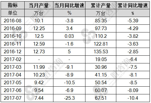 7月中国小型拖拉机产量统计