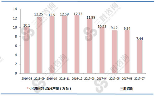 7月中国小型拖拉机产量统计