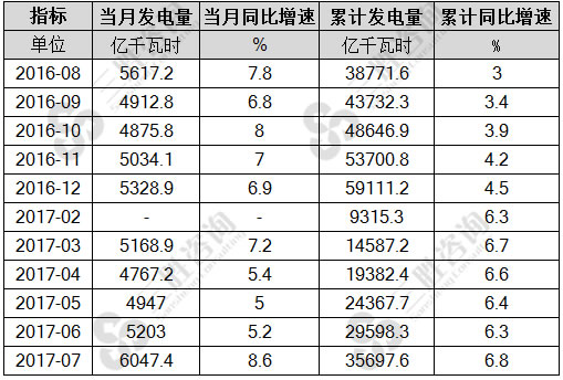 7月中国发电量统计