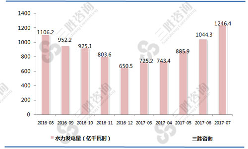 7月中国水力发电量统计
