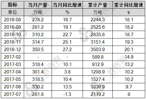 7月中国液化石油气产量统计
