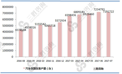 7月中国汽车仪器仪表产量统计