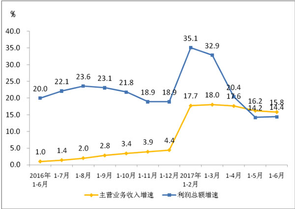 河北省主营业务收入与利润总额同比增速