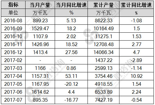 7月中国发电机组(发电设备)产量