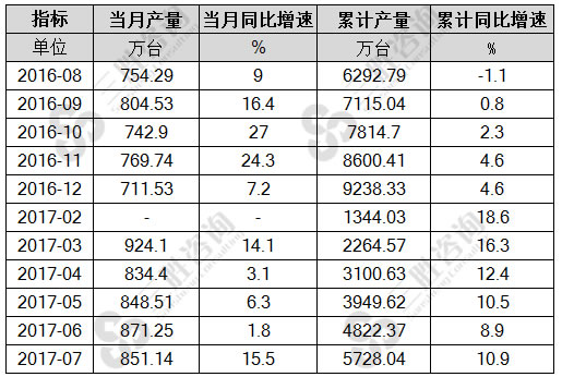 7月中国家用电冰箱产量统计
