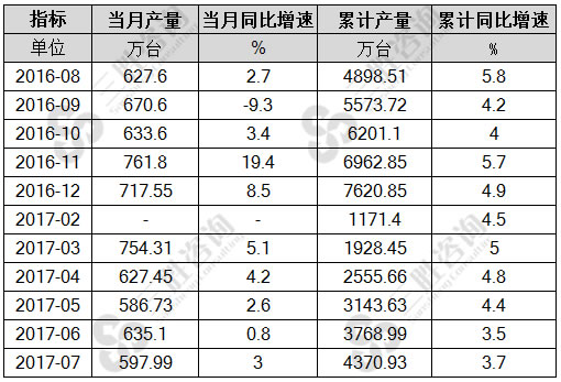7月中国家用洗衣机产量统计