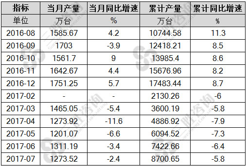 7月中国彩色电视机产量统计