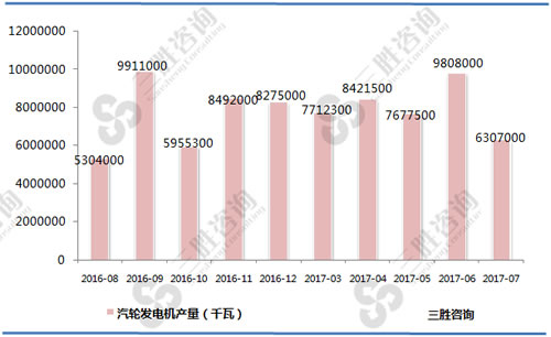 7月中国汽轮发电机产量统计