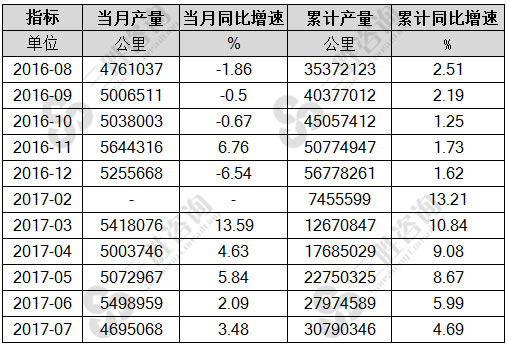 7月中国电力电缆产量统计