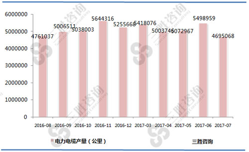 7月中国电力电缆产量统计