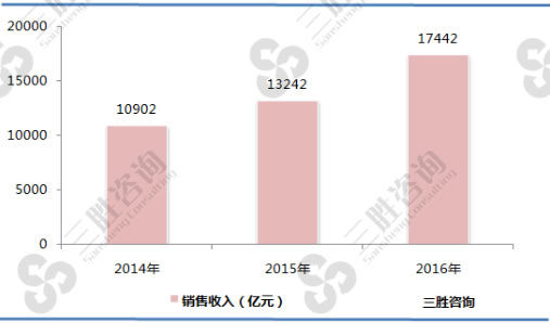 2014-2016年中国人寿保险行业销售收入