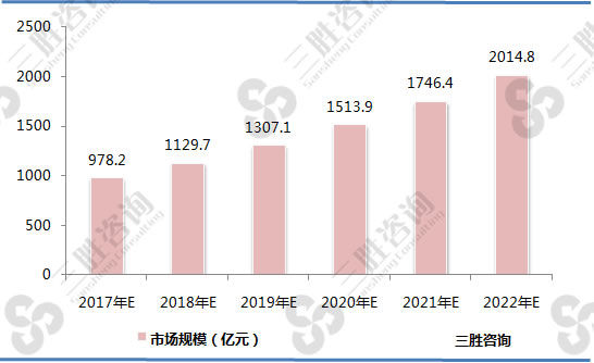 2017-2022年中国VOCs治理行业市场规模