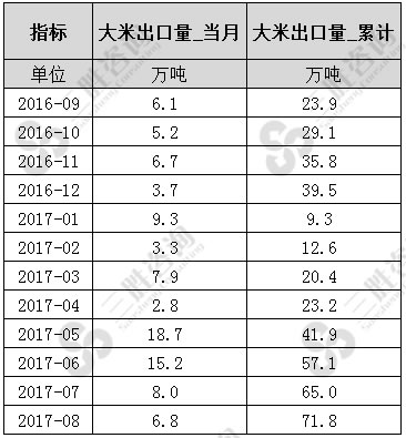 8月中国大米出口量统计