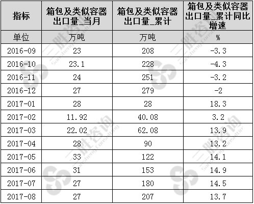 8月中国箱包及类似容器出口量统计