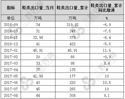 8月中国鞋类出口量统计
