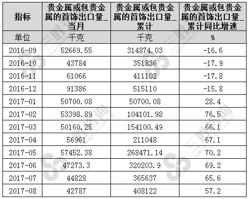 8月中国贵金属或包贵金属的首饰出口量统计