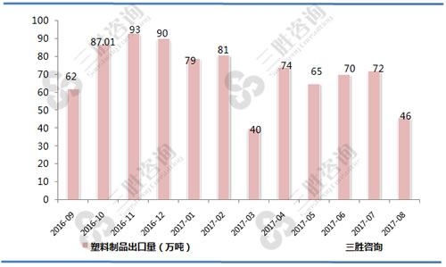 8月中国塑料制品出口量统计