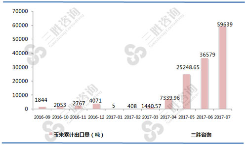 7月中国玉米出口量统计