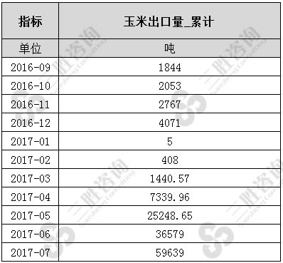 7月中国玉米出口量统计