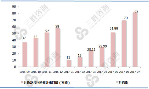 7月中国谷物及谷物粉出口量统计