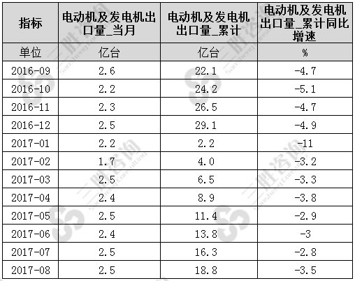 8月中国电动机及发电机出口量统计