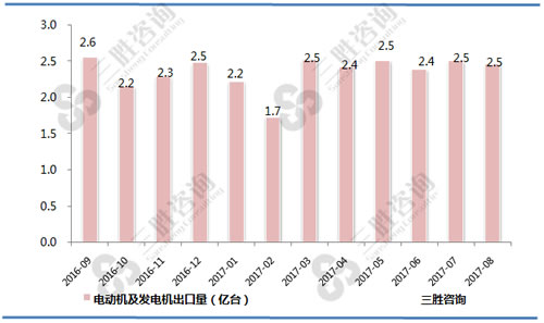 8月中国电动机及发电机出口量统计