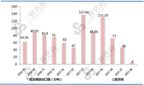 8月中国煤及褐煤出口量统计