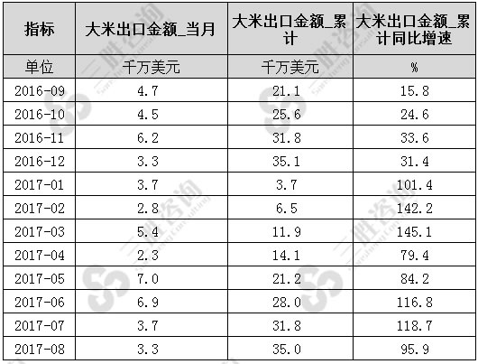 8月中国大米出口金额统计