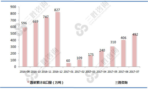 7月中国蔬菜出口量统计