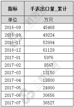 7月中国手表出口量统计