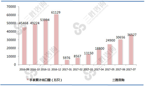 7月中国手表出口量统计