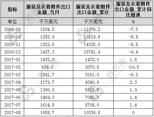 8月中国服装及衣着附件出口金额统计