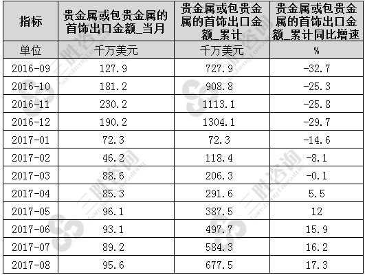 8月中国贵金属或包贵金属的首饰出口金额统计