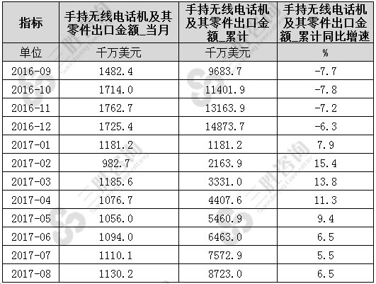 8月中国手持无线电话机及其零件出口金额统计