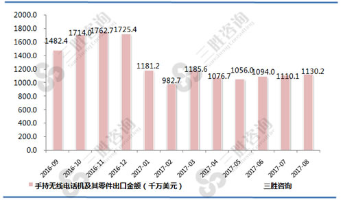 8月中国手持无线电话机及其零件出口金额统计