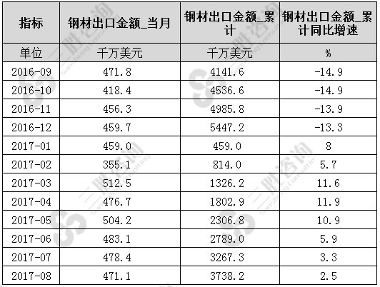 8月中国钢材出口金额统计