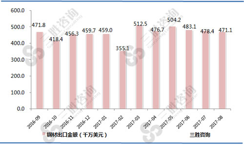 8月中国钢材出口金额统计