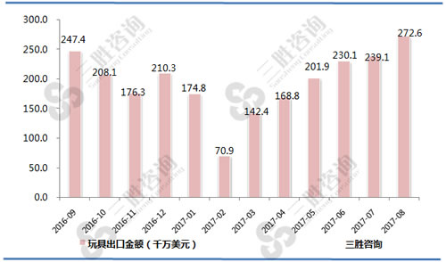 8月中国玩具出口金额统计