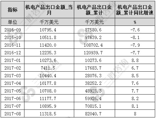 8月中国机电产品出口金额统计