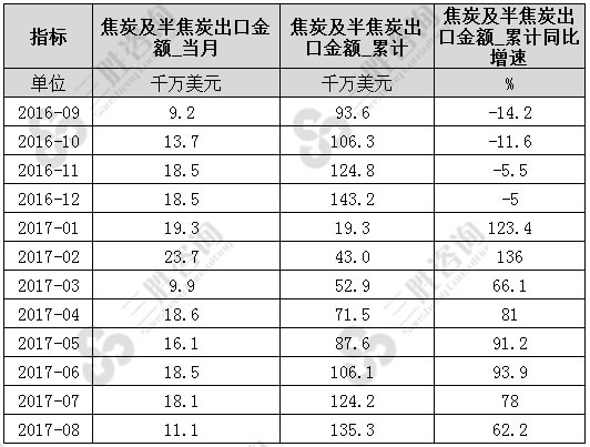 8月中国焦炭及半焦炭出口金额统计