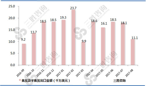 8月中国焦炭及半焦炭出口金额统计
