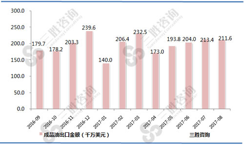 8月中国成品油出口金额统计