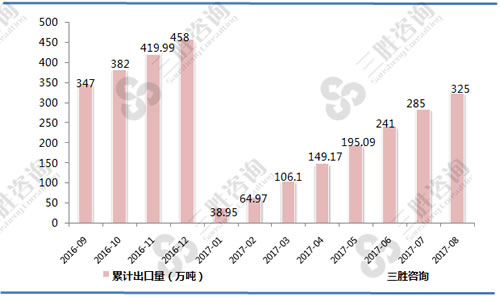 8月中国未锻造的铝及铝材出口量统计