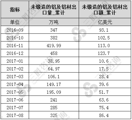 8月中国未锻造的铝及铝材出口数据统计