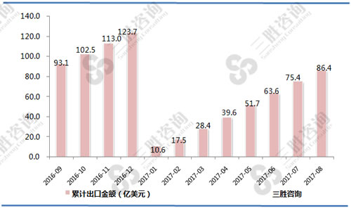 8月中国未锻造的铝及铝材出口额统计