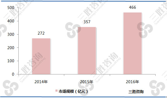 图表：2014-2016年中国金融服务外包行业市场规模