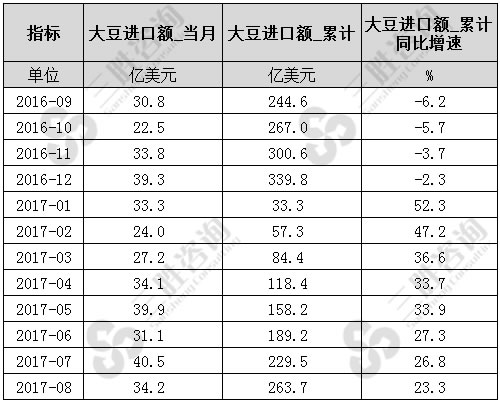 8月中国大豆进口额统计