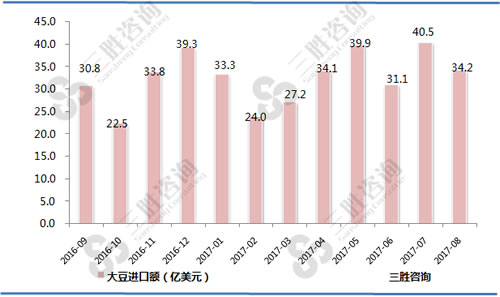 8月中国大豆进口额统计